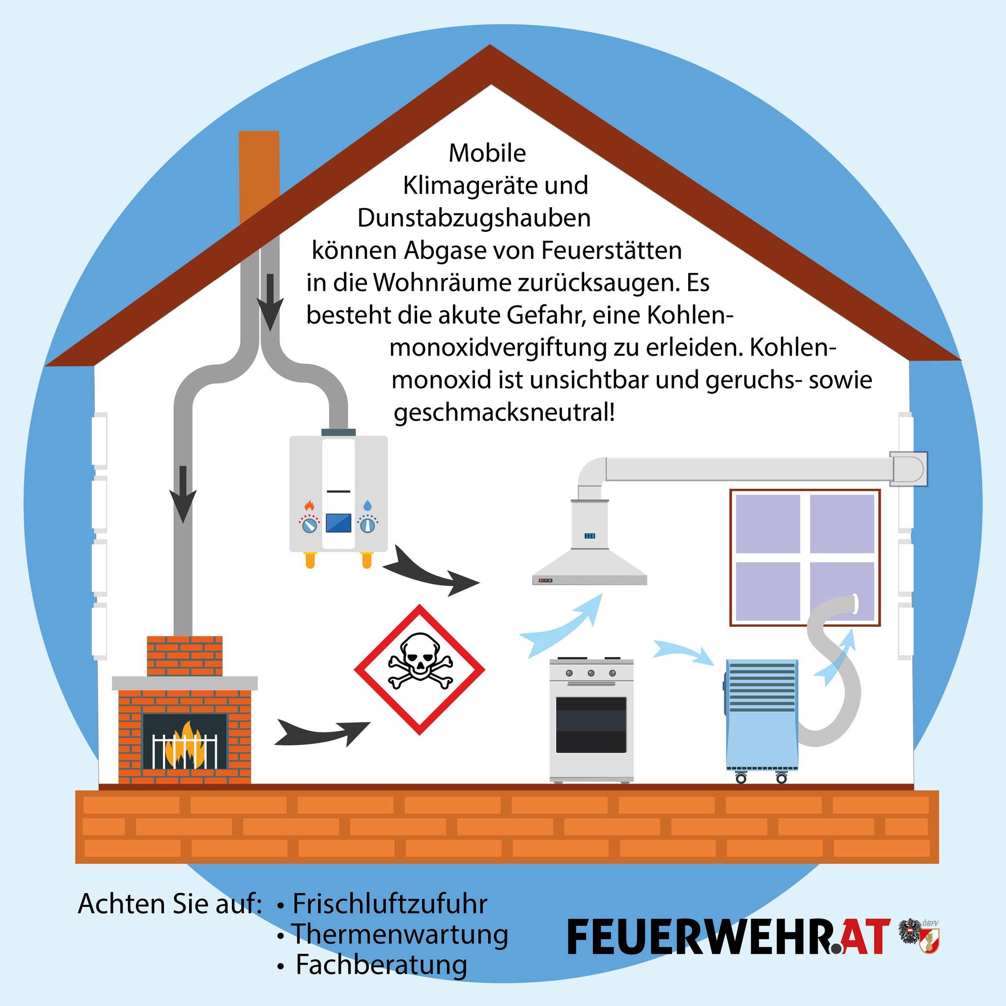 Die Gefahr mobiler Klimageräte bei Gasthermen. Grafik: feuerwehr.at